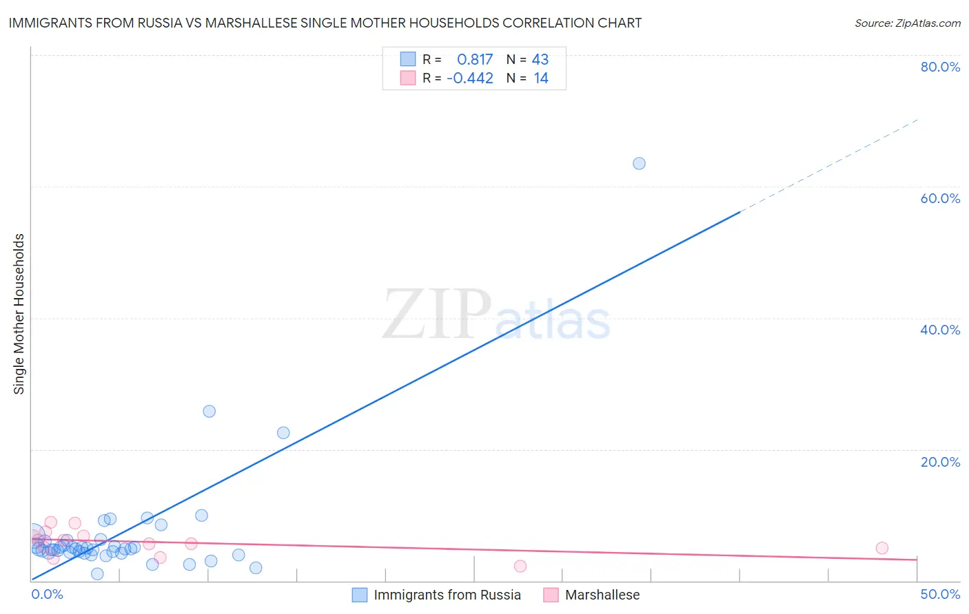 Immigrants from Russia vs Marshallese Single Mother Households