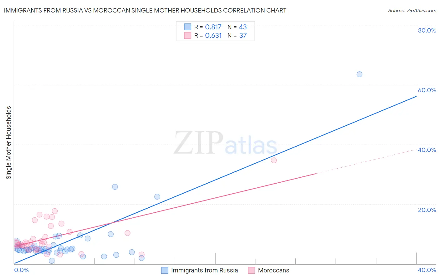 Immigrants from Russia vs Moroccan Single Mother Households