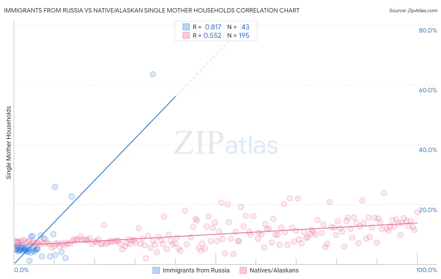 Immigrants from Russia vs Native/Alaskan Single Mother Households