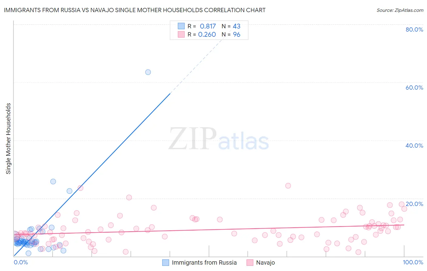 Immigrants from Russia vs Navajo Single Mother Households
