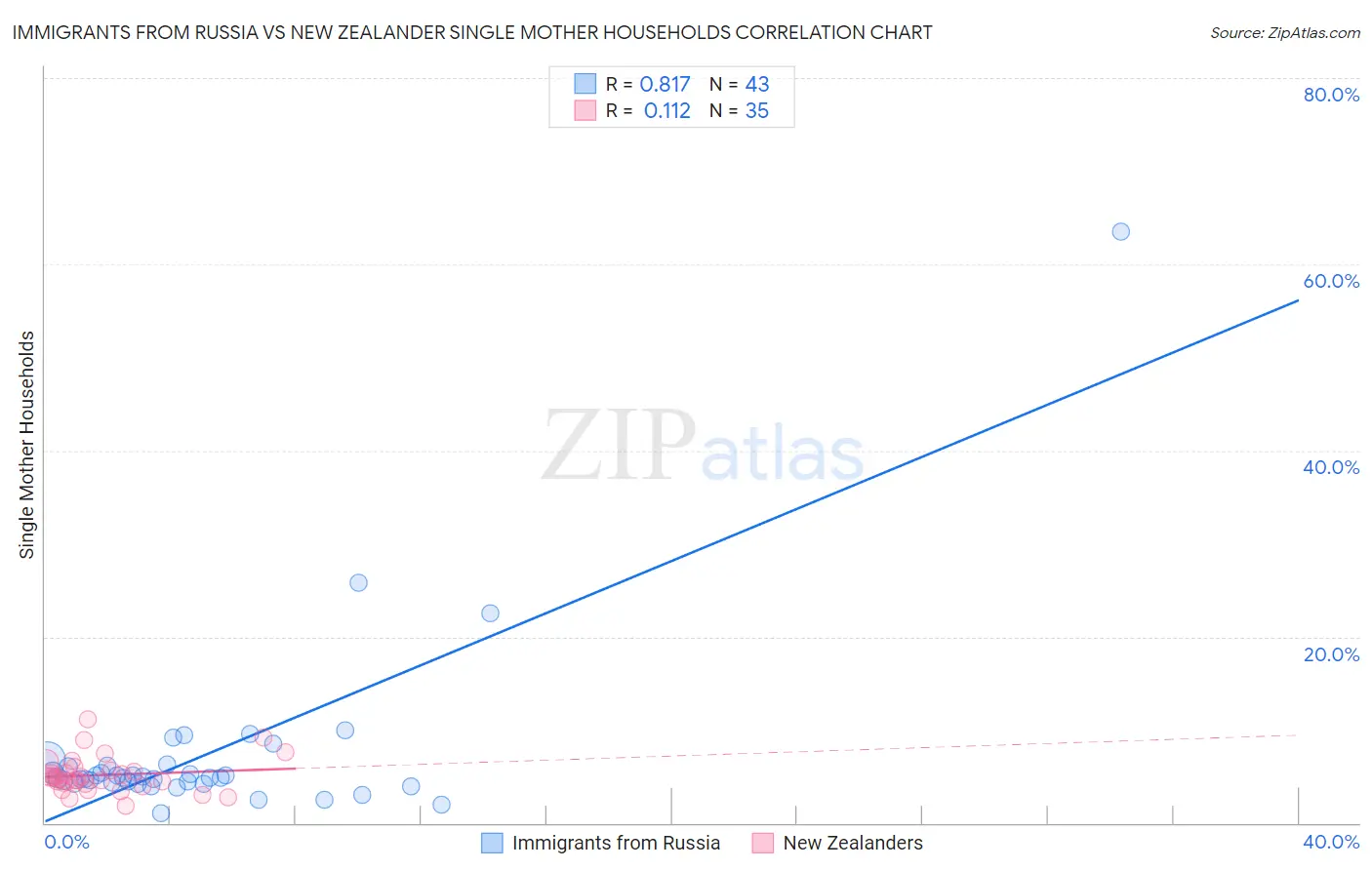 Immigrants from Russia vs New Zealander Single Mother Households