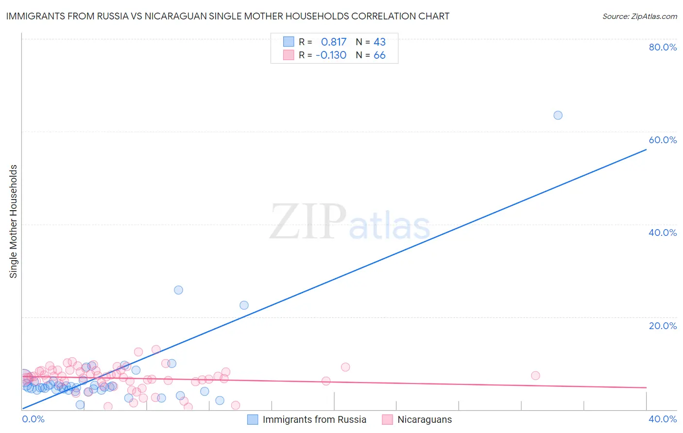 Immigrants from Russia vs Nicaraguan Single Mother Households