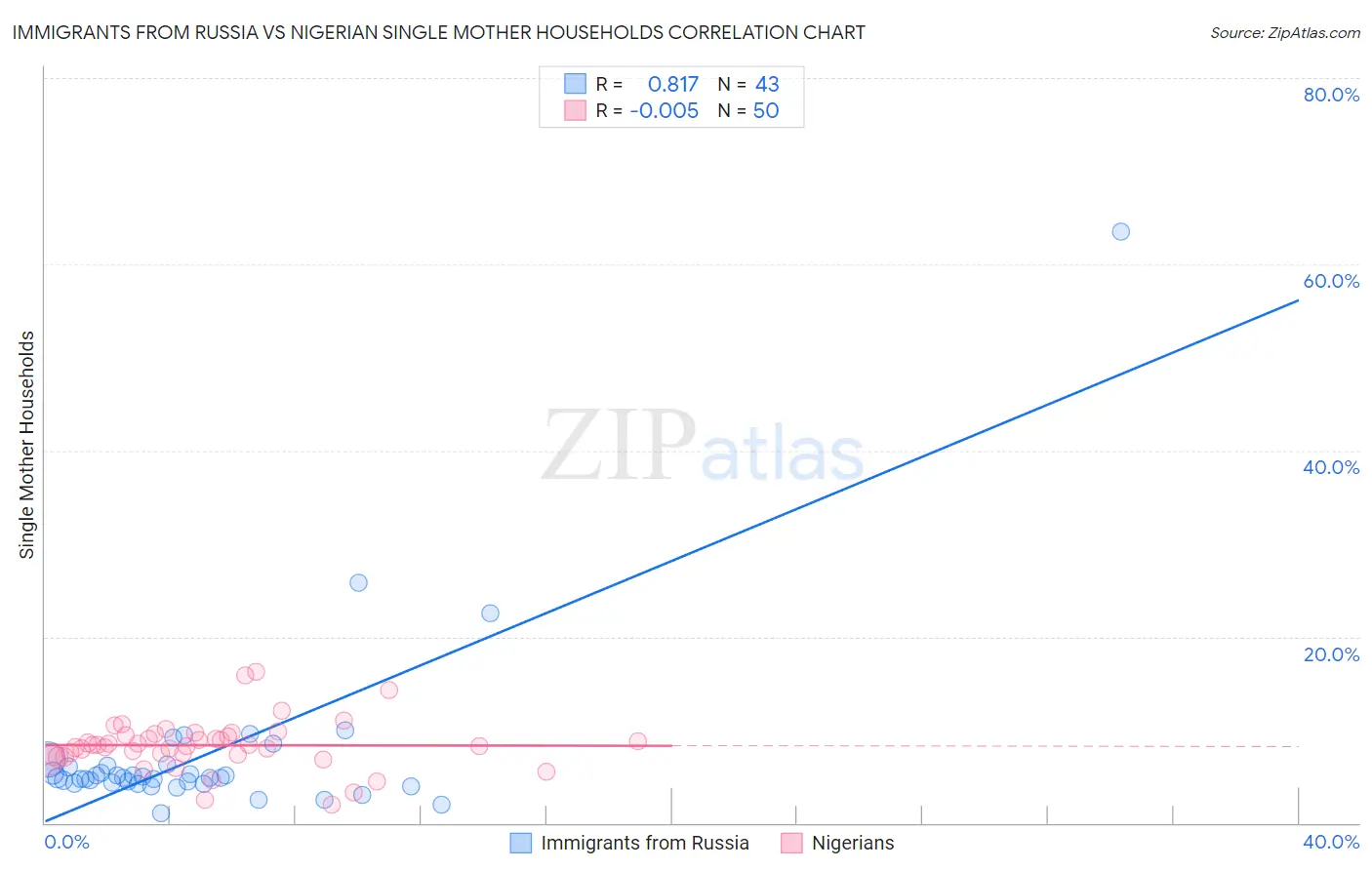 Immigrants from Russia vs Nigerian Single Mother Households