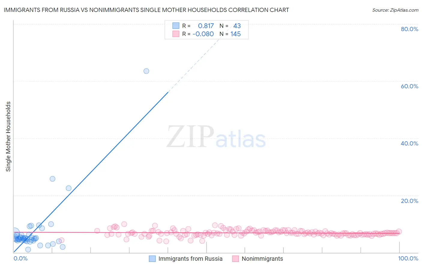 Immigrants from Russia vs Nonimmigrants Single Mother Households