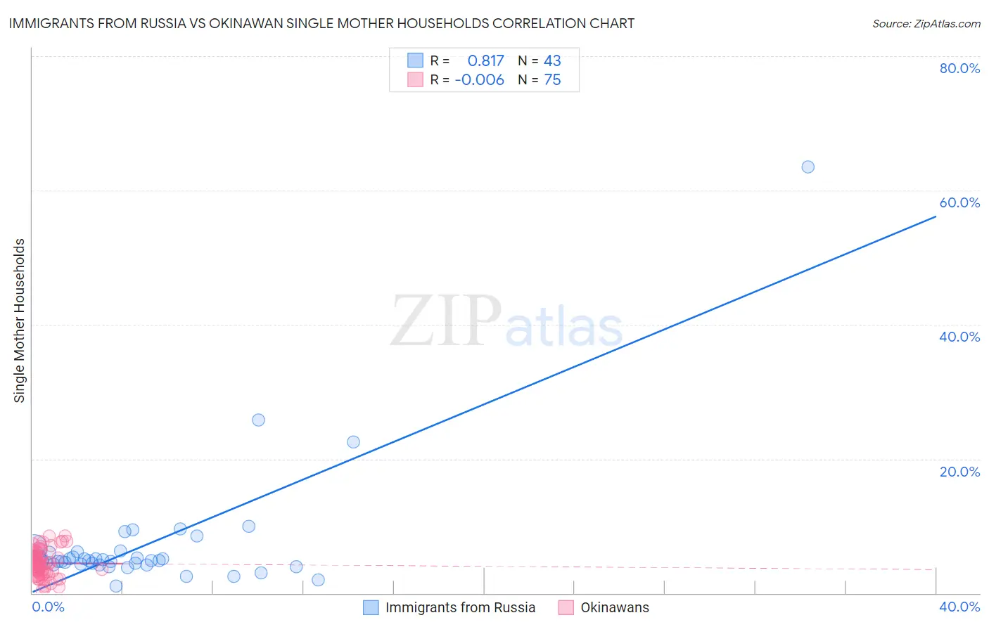Immigrants from Russia vs Okinawan Single Mother Households