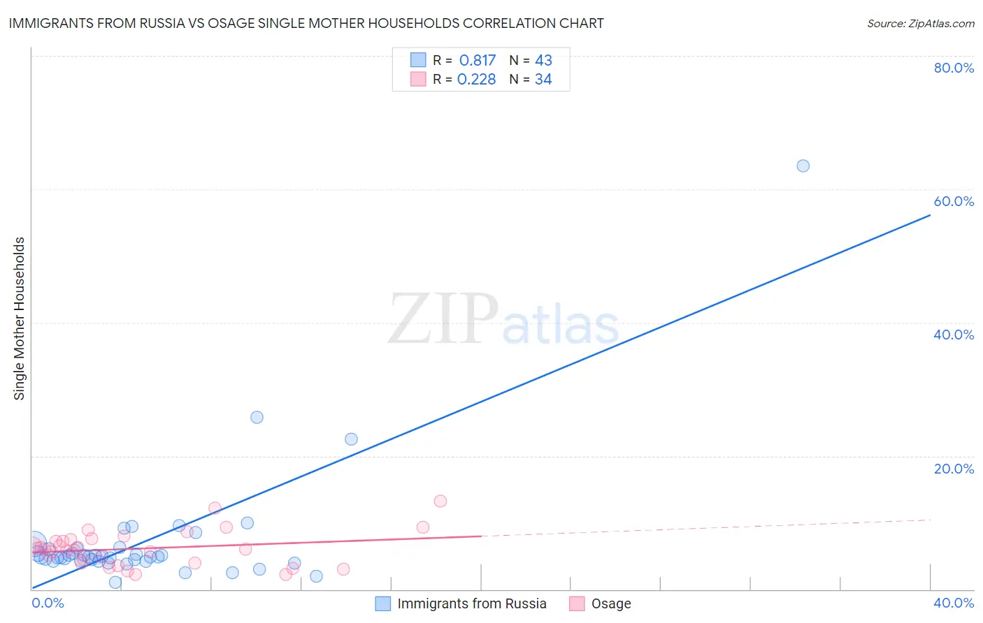 Immigrants from Russia vs Osage Single Mother Households
