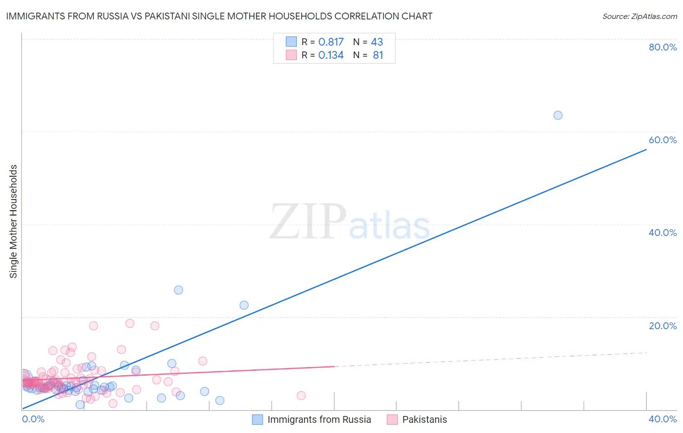 Immigrants from Russia vs Pakistani Single Mother Households