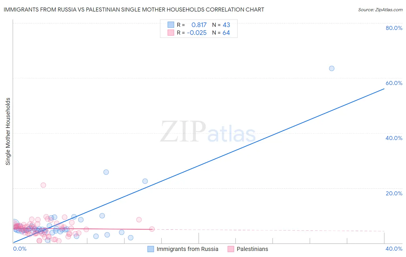 Immigrants from Russia vs Palestinian Single Mother Households