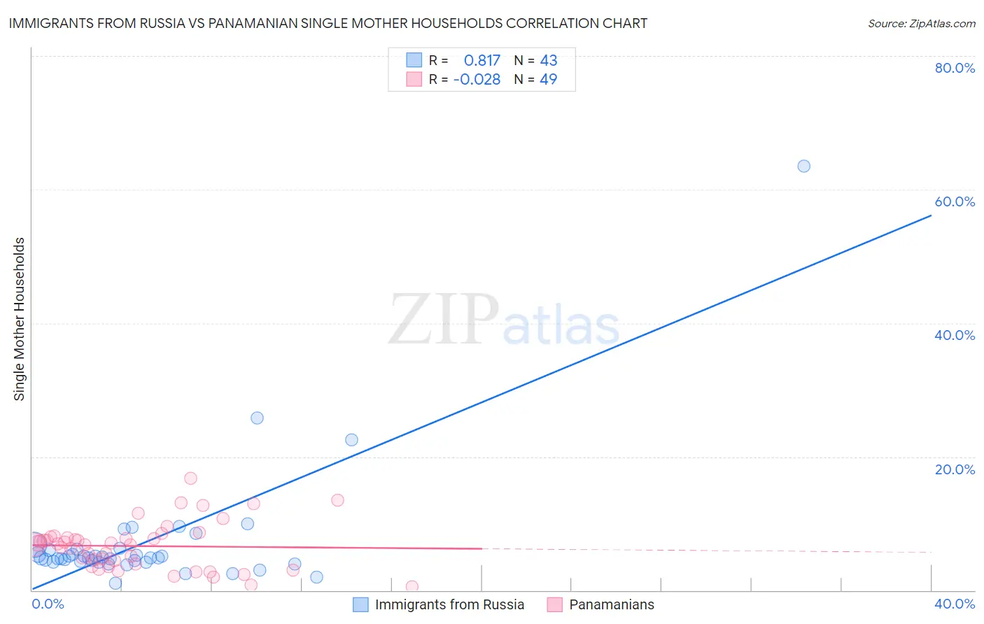 Immigrants from Russia vs Panamanian Single Mother Households