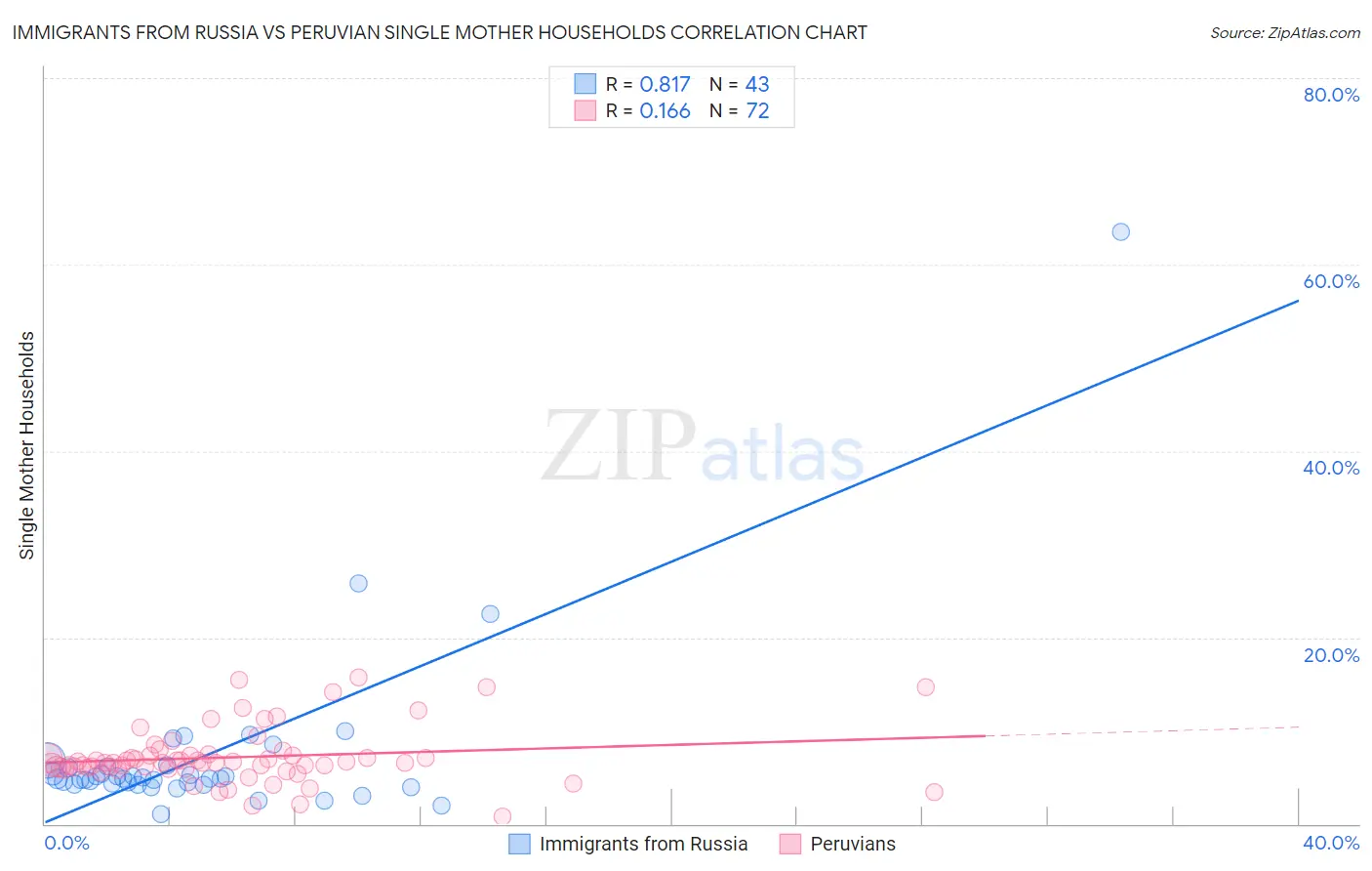 Immigrants from Russia vs Peruvian Single Mother Households