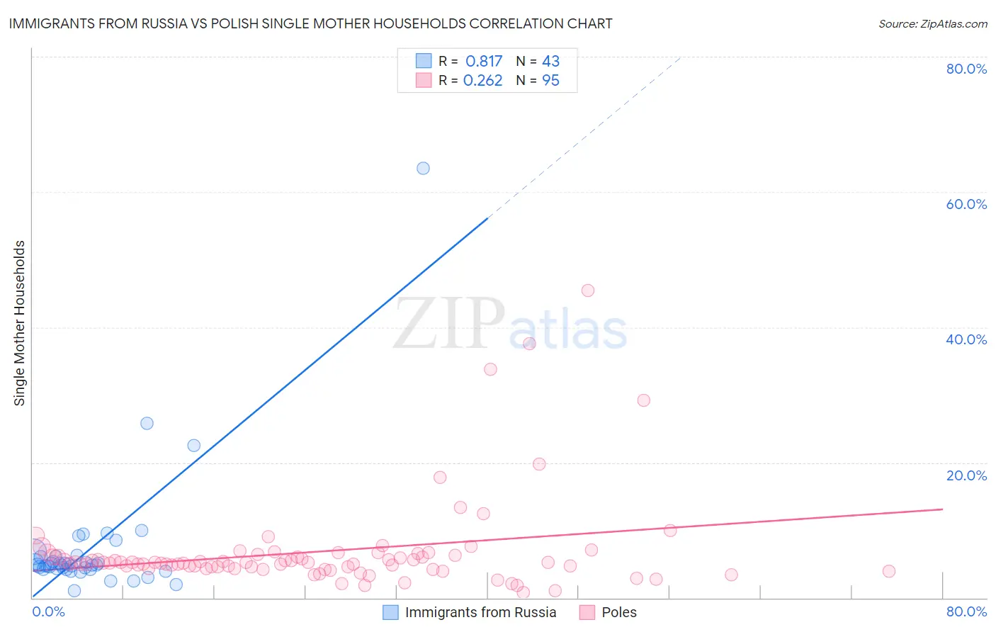Immigrants from Russia vs Polish Single Mother Households