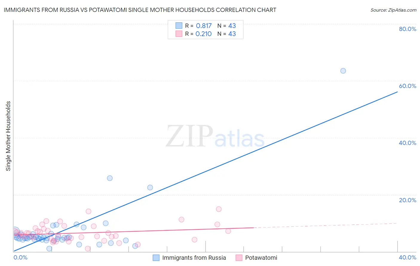 Immigrants from Russia vs Potawatomi Single Mother Households