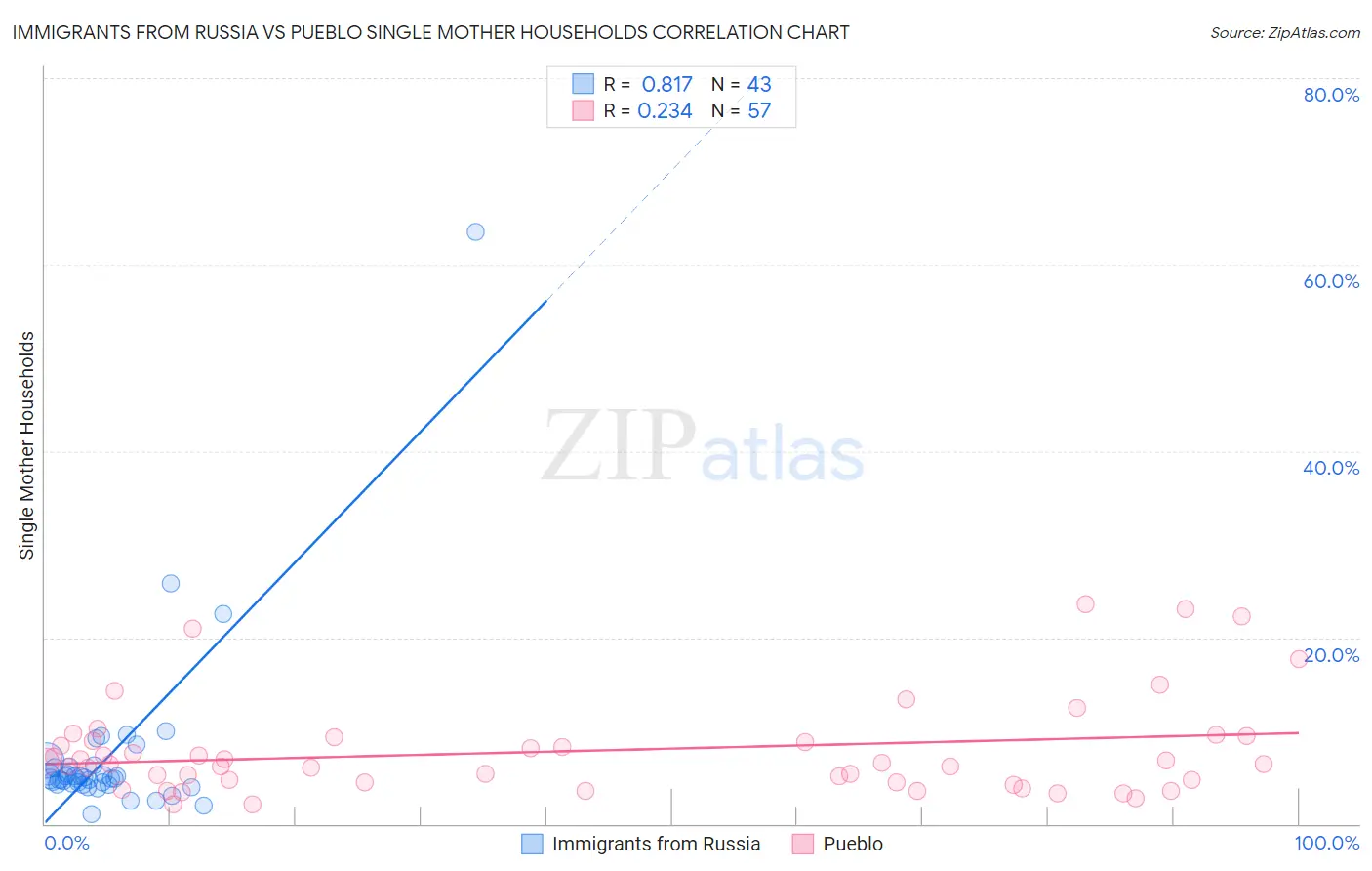 Immigrants from Russia vs Pueblo Single Mother Households