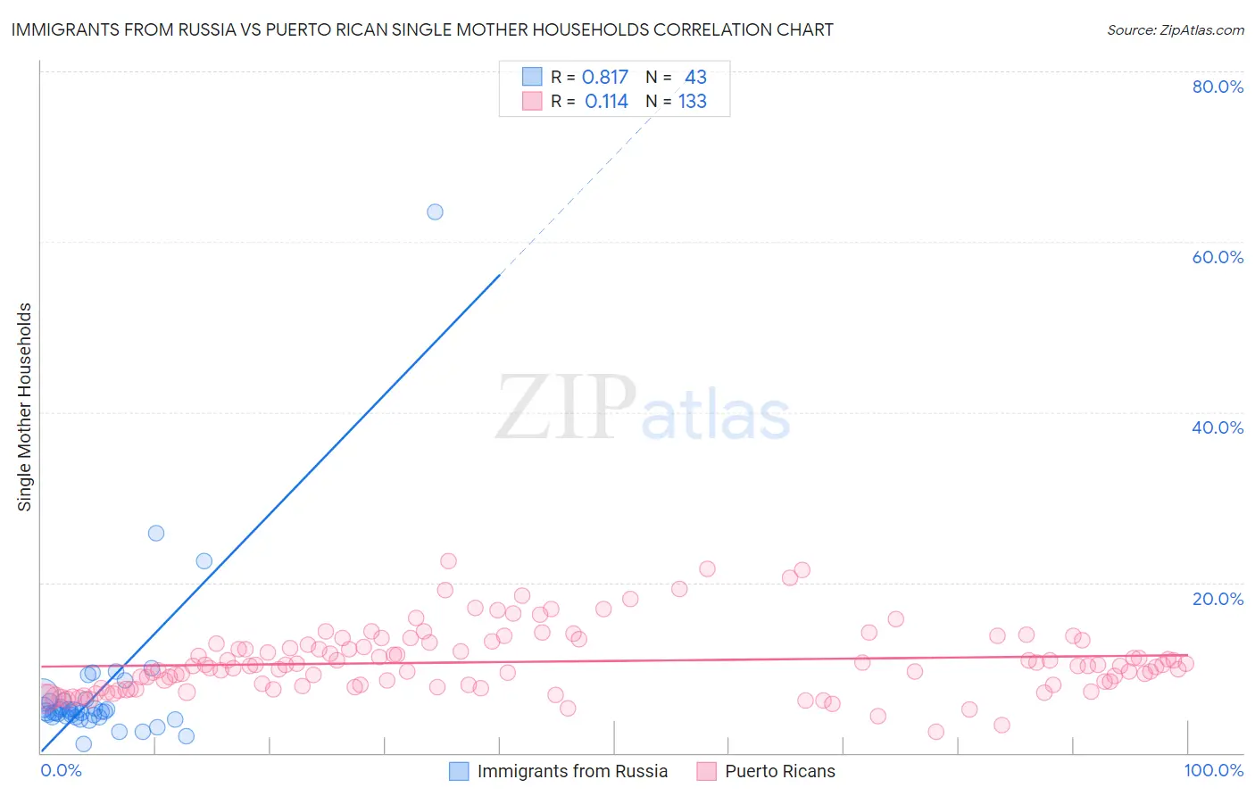 Immigrants from Russia vs Puerto Rican Single Mother Households