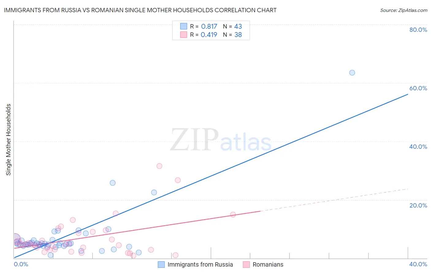 Immigrants from Russia vs Romanian Single Mother Households