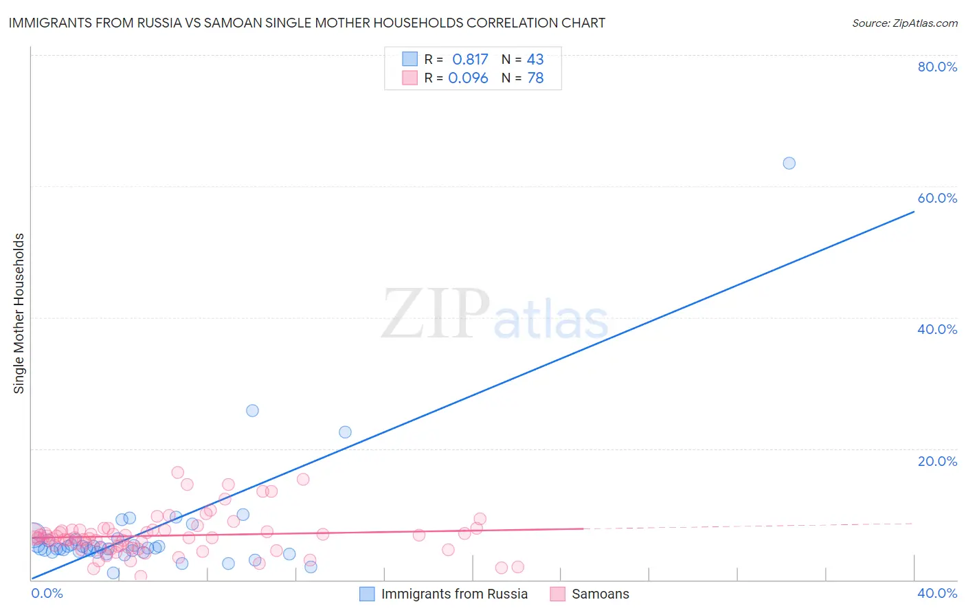 Immigrants from Russia vs Samoan Single Mother Households