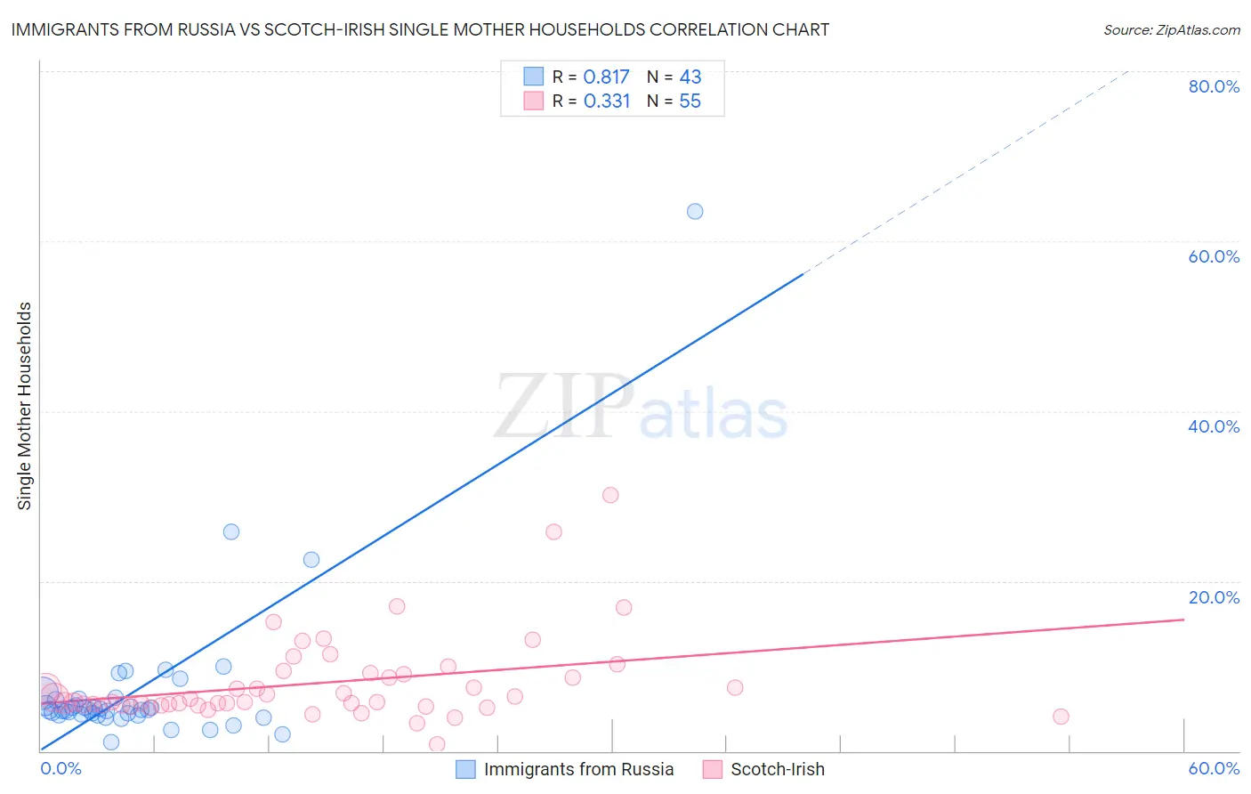 Immigrants from Russia vs Scotch-Irish Single Mother Households