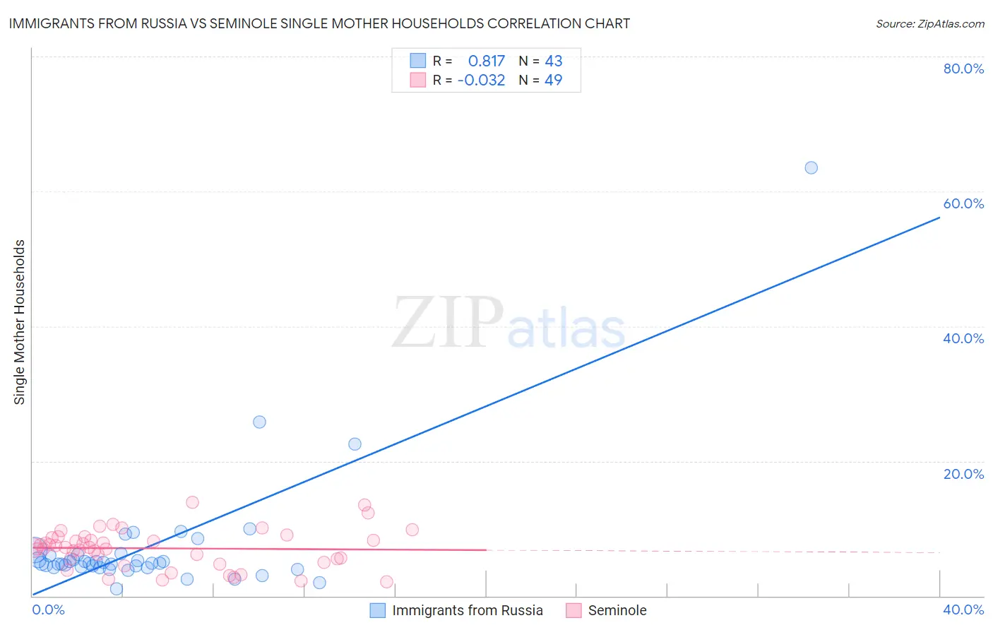 Immigrants from Russia vs Seminole Single Mother Households