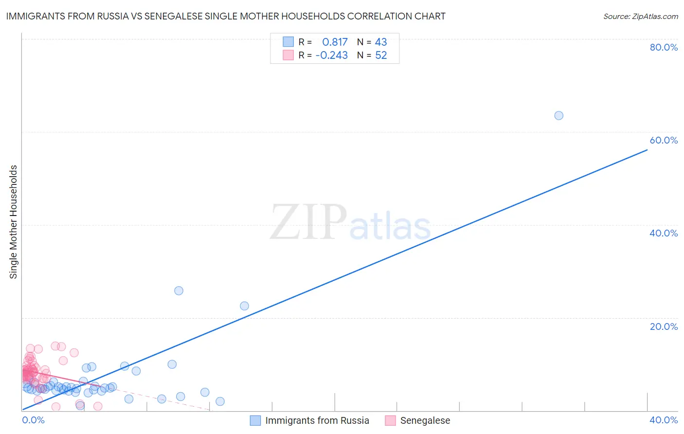 Immigrants from Russia vs Senegalese Single Mother Households