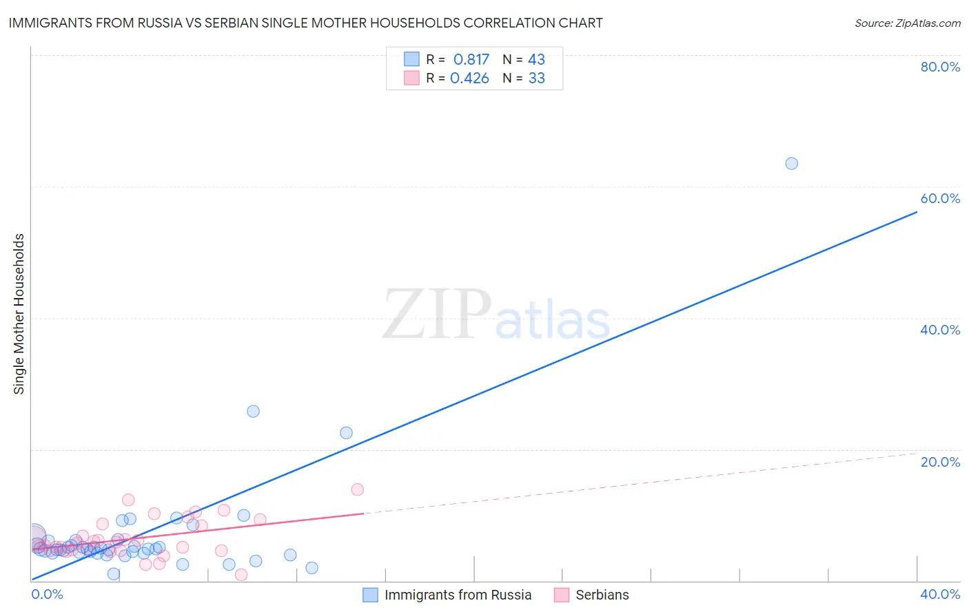 Immigrants from Russia vs Serbian Single Mother Households