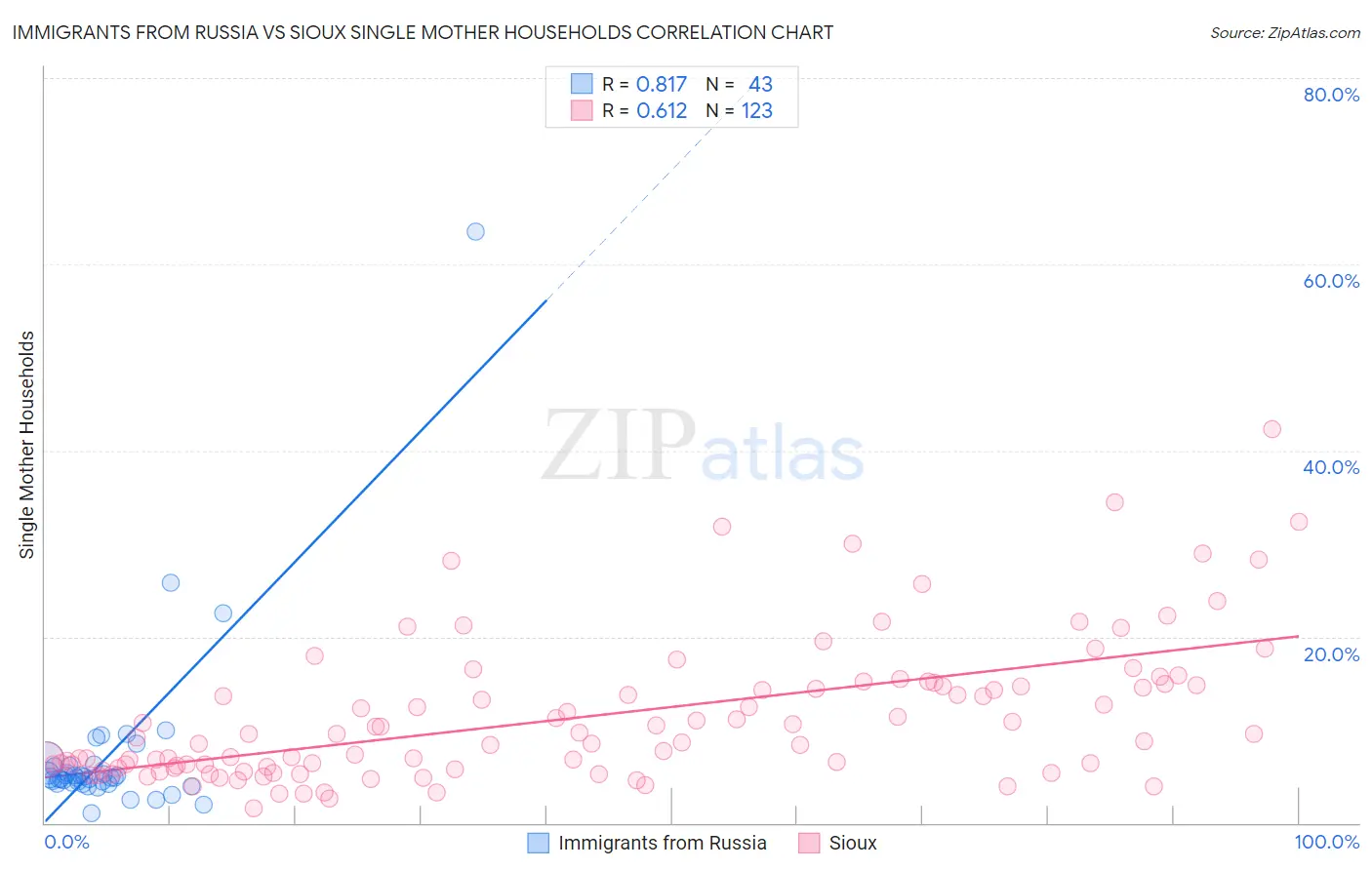 Immigrants from Russia vs Sioux Single Mother Households