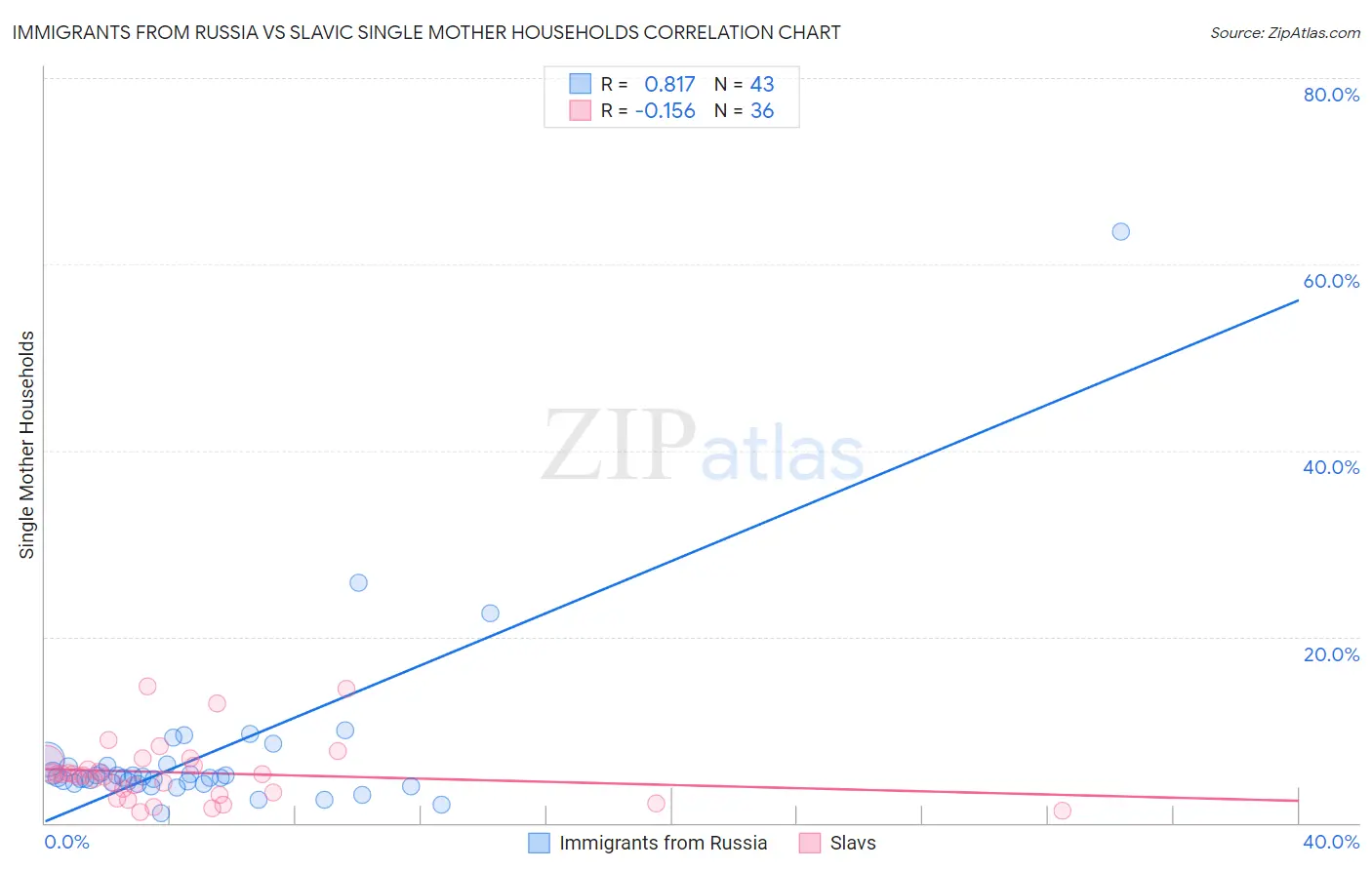 Immigrants from Russia vs Slavic Single Mother Households