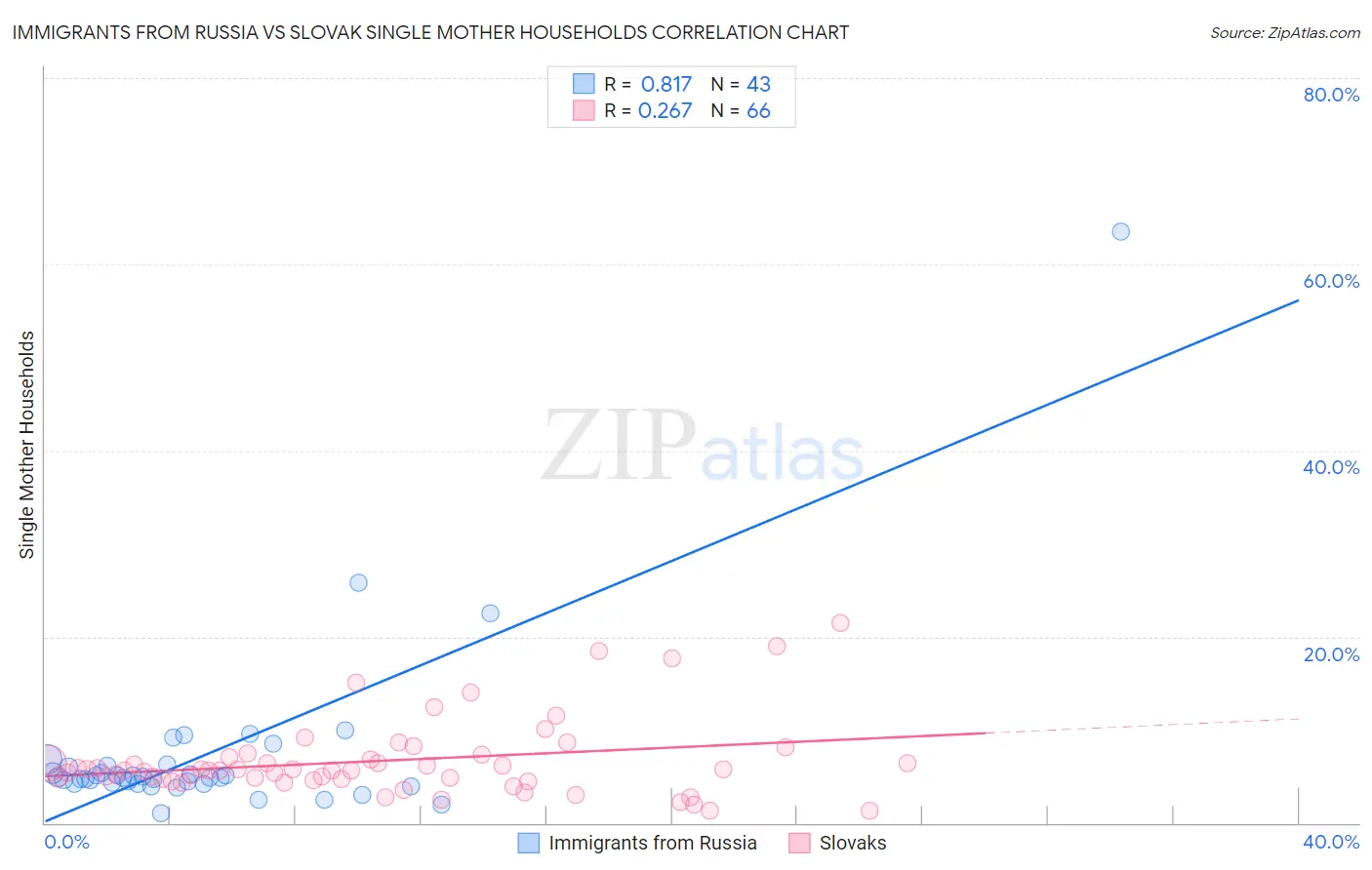 Immigrants from Russia vs Slovak Single Mother Households