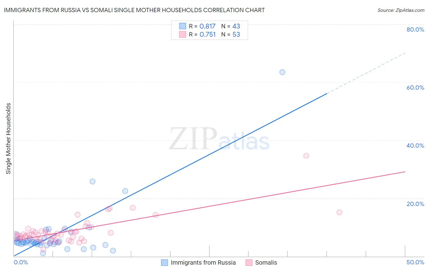 Immigrants from Russia vs Somali Single Mother Households