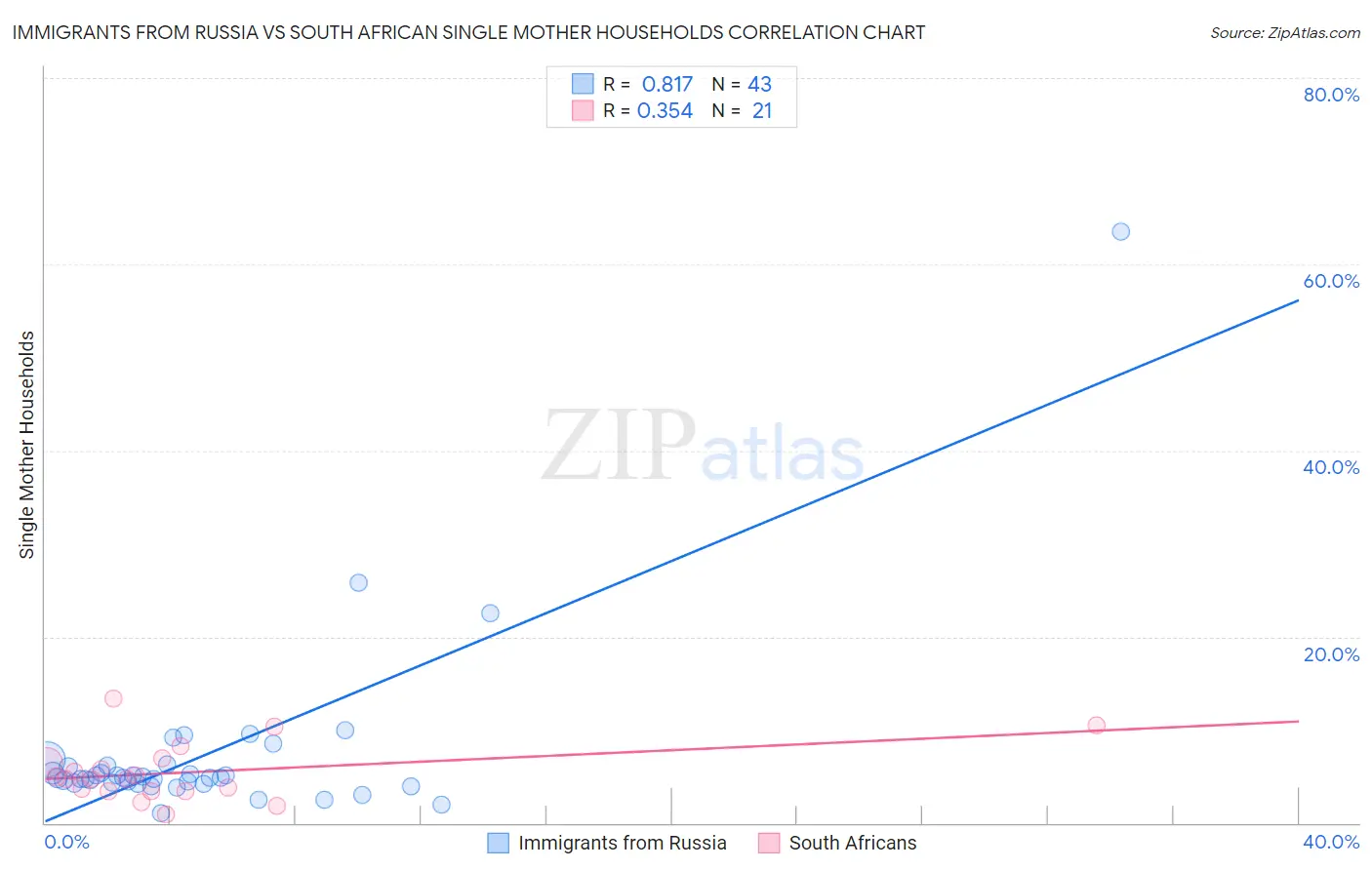 Immigrants from Russia vs South African Single Mother Households