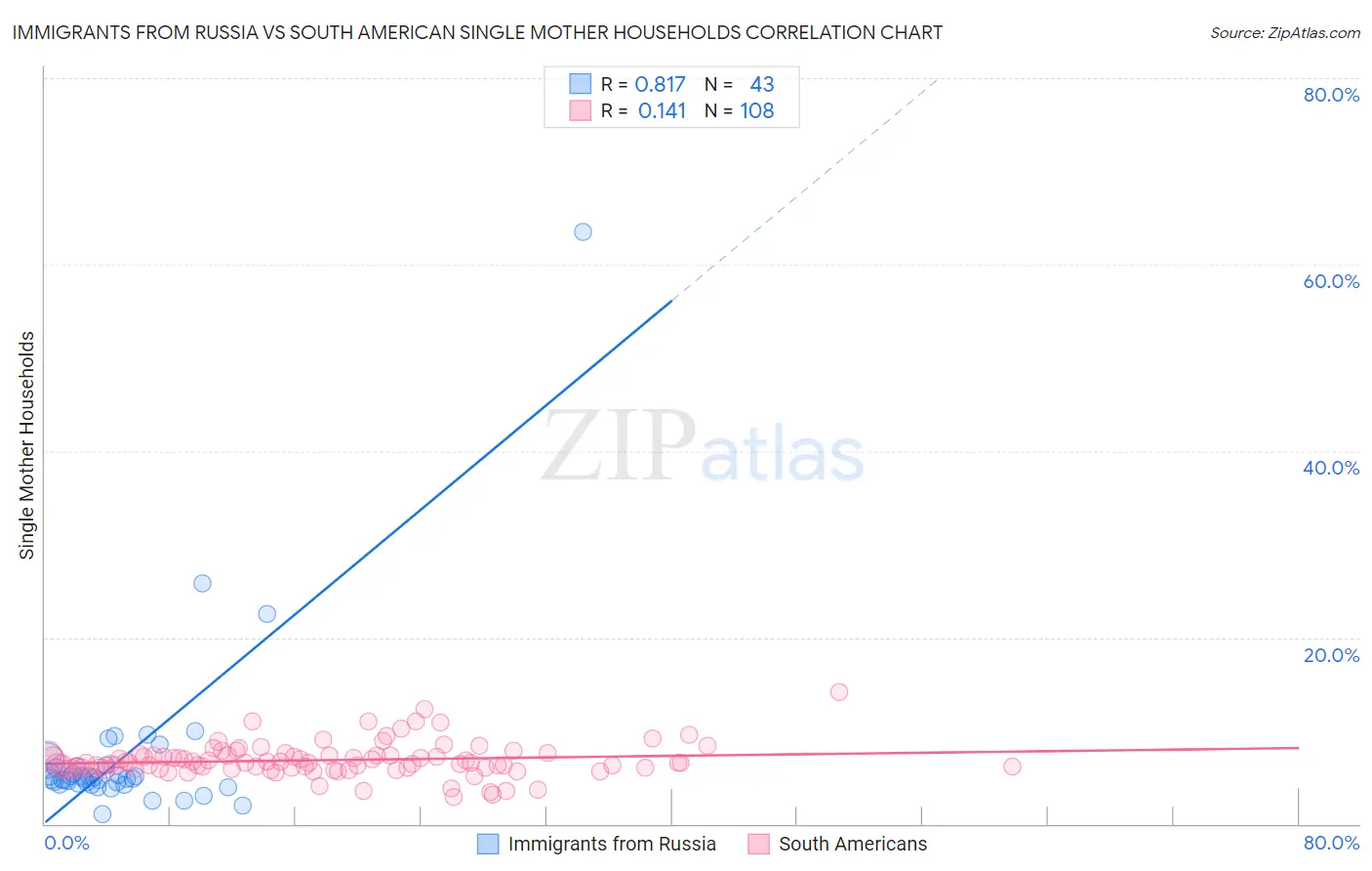 Immigrants from Russia vs South American Single Mother Households