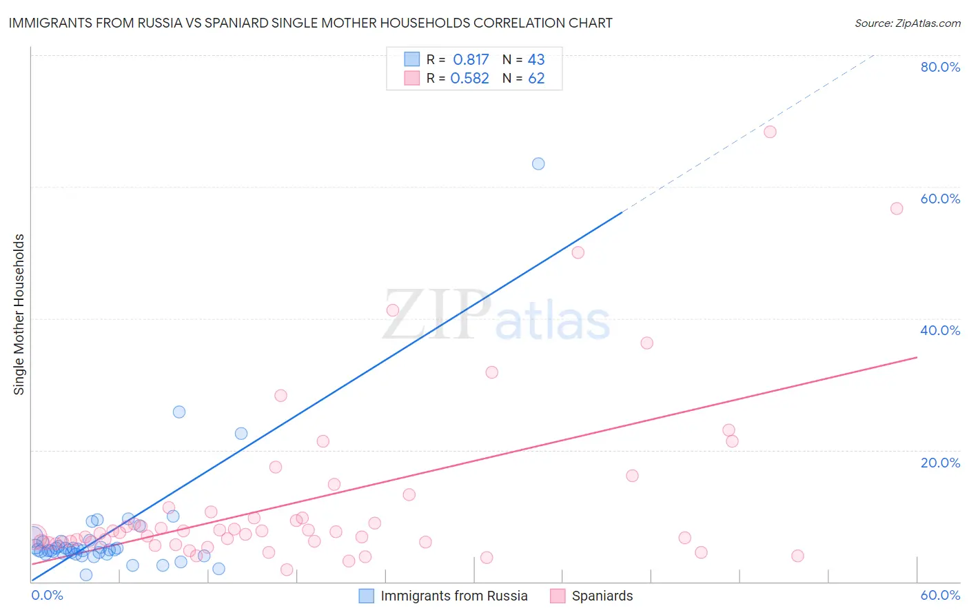 Immigrants from Russia vs Spaniard Single Mother Households