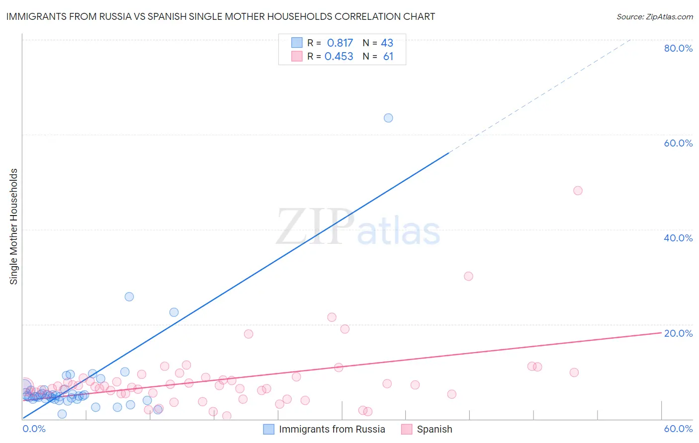 Immigrants from Russia vs Spanish Single Mother Households