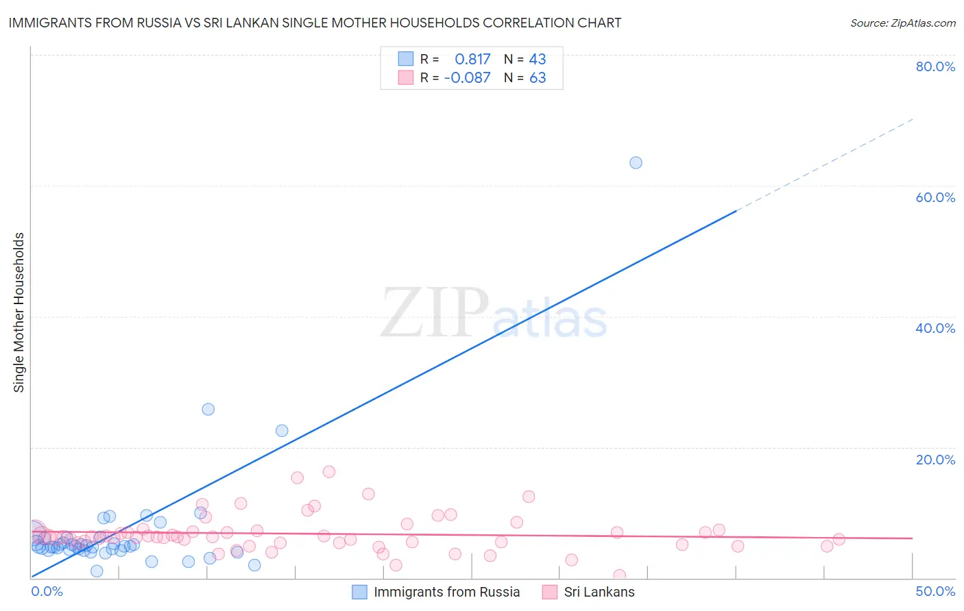 Immigrants from Russia vs Sri Lankan Single Mother Households