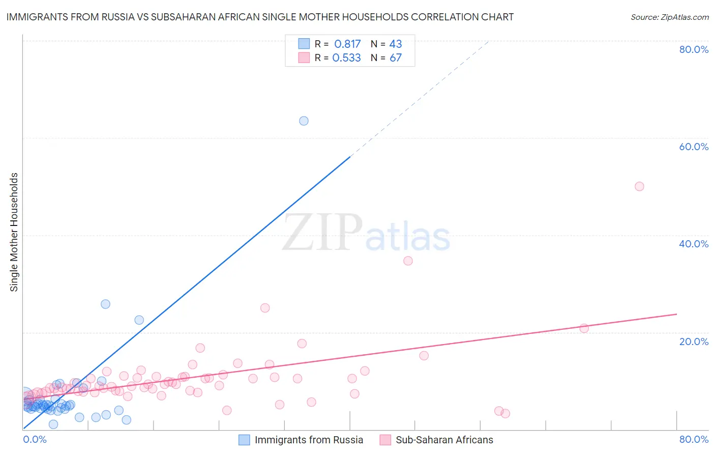 Immigrants from Russia vs Subsaharan African Single Mother Households