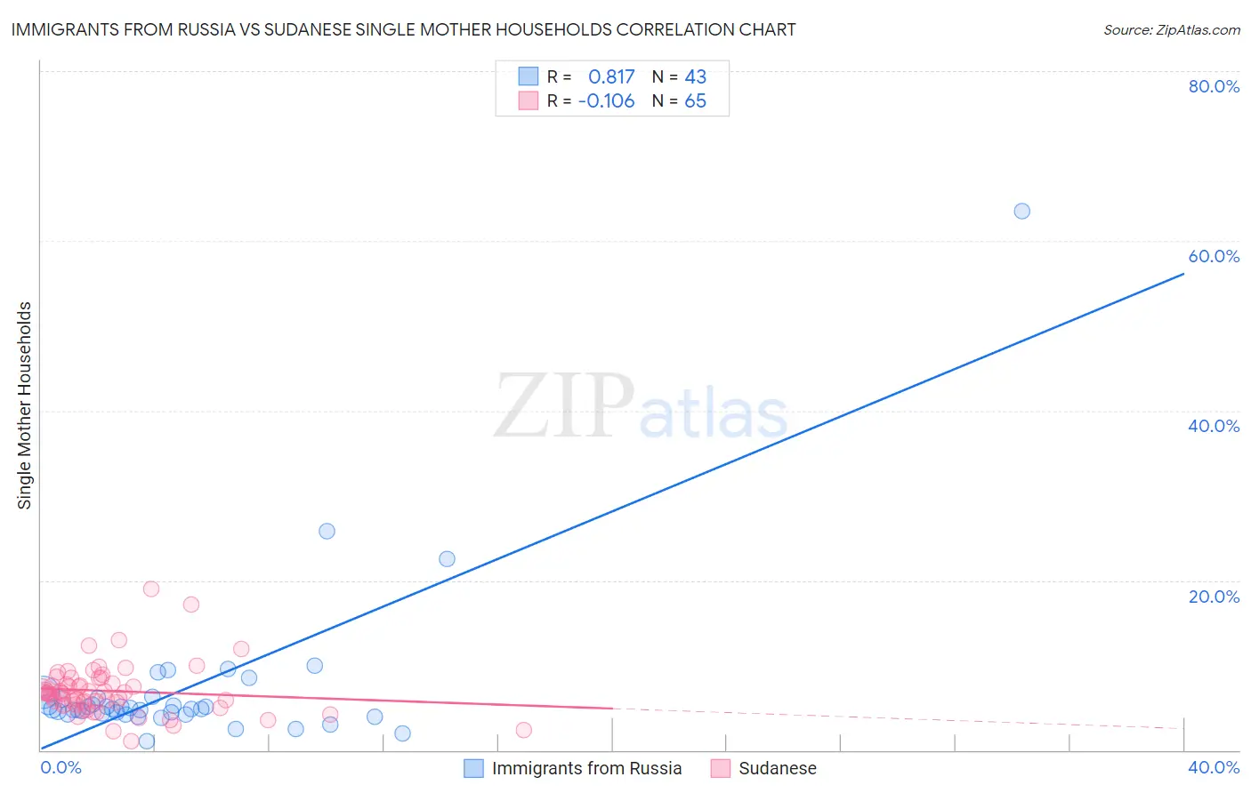 Immigrants from Russia vs Sudanese Single Mother Households