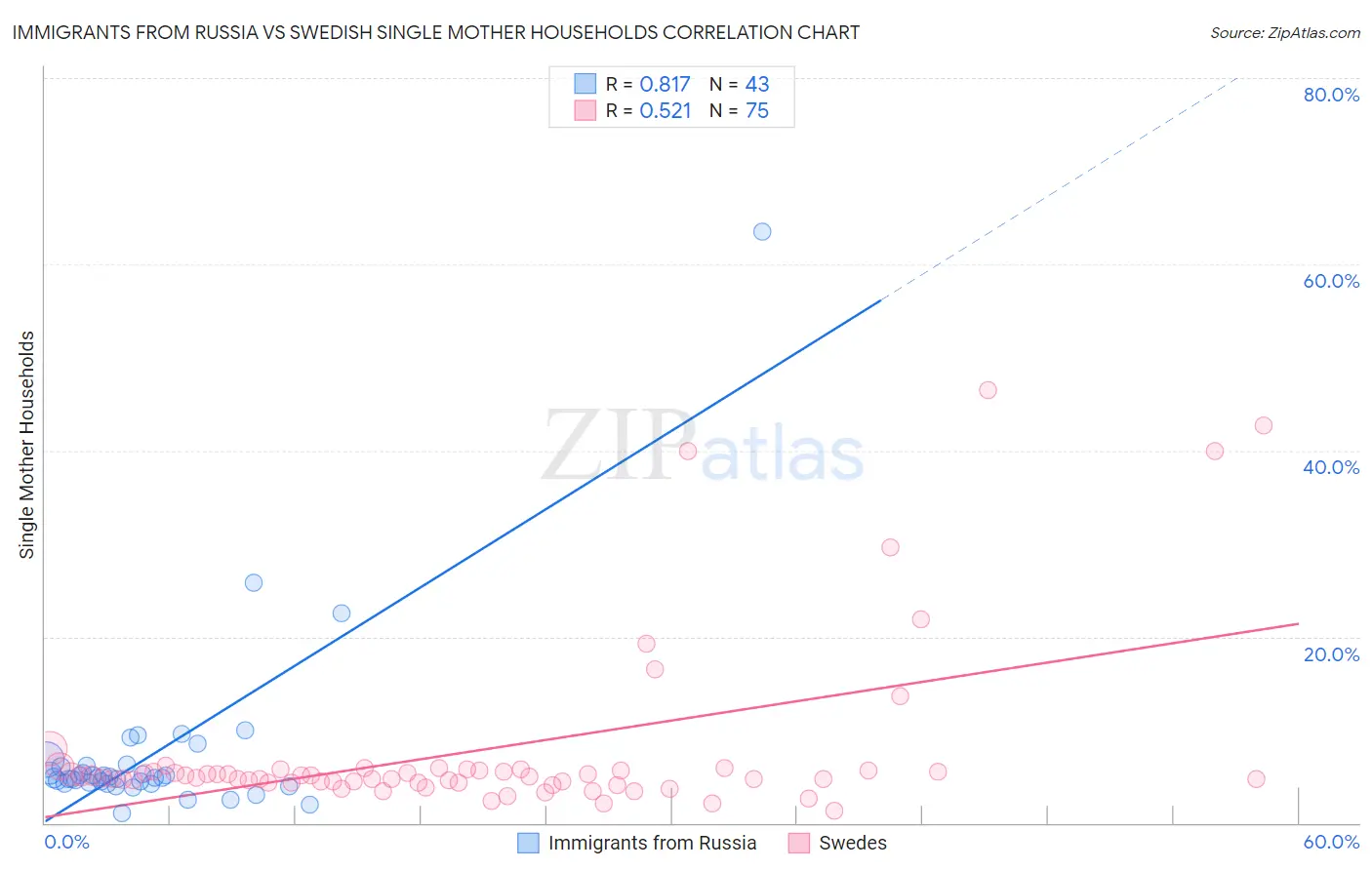 Immigrants from Russia vs Swedish Single Mother Households