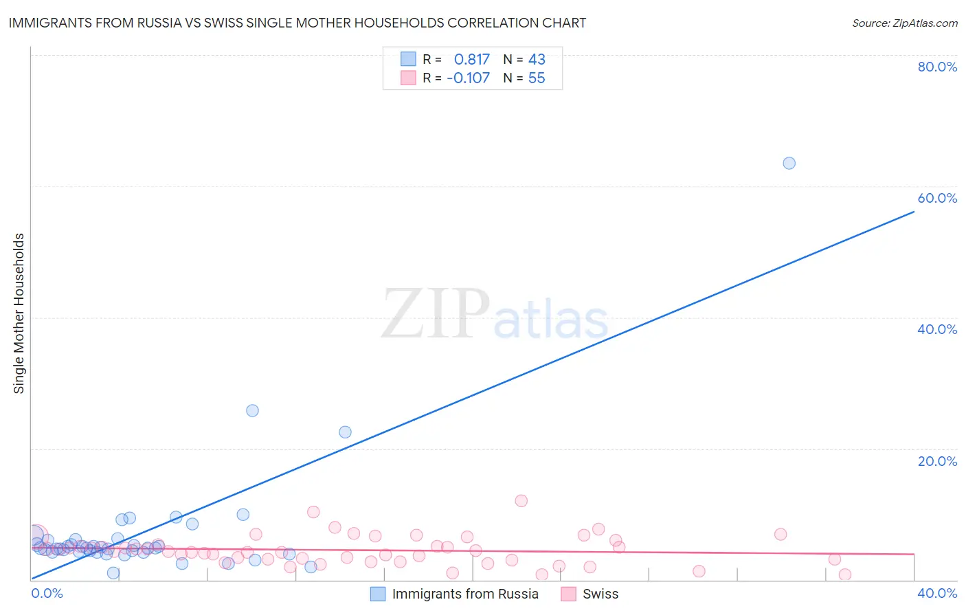 Immigrants from Russia vs Swiss Single Mother Households