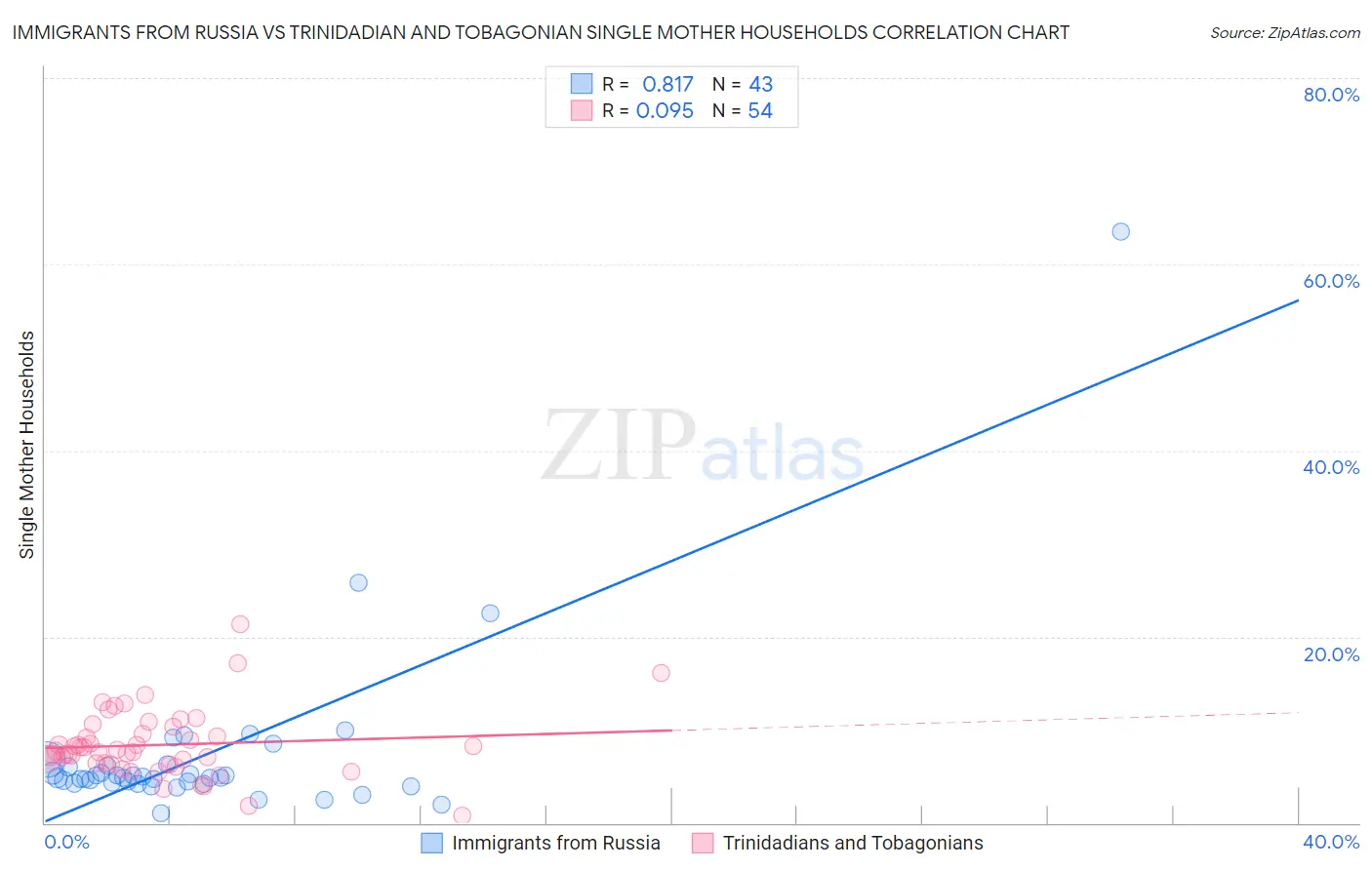 Immigrants from Russia vs Trinidadian and Tobagonian Single Mother Households