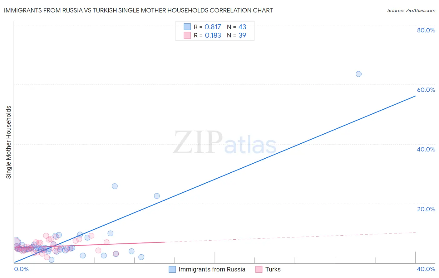 Immigrants from Russia vs Turkish Single Mother Households