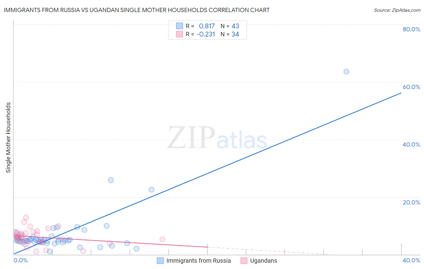 Immigrants from Russia vs Ugandan Single Mother Households