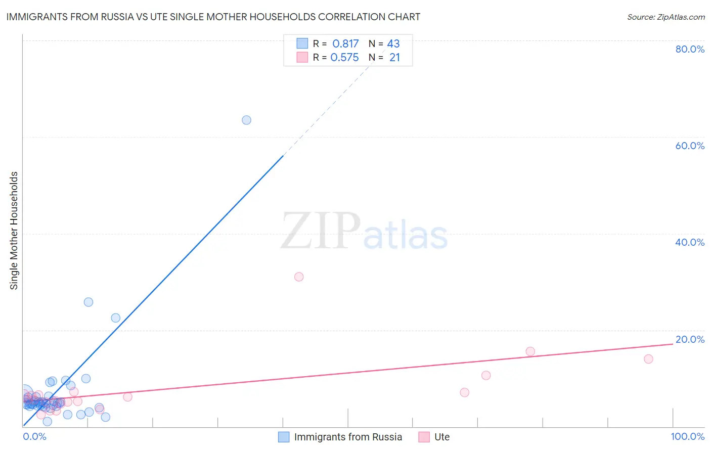 Immigrants from Russia vs Ute Single Mother Households