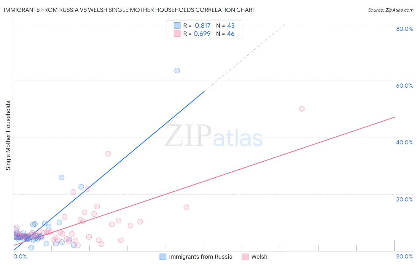 Immigrants from Russia vs Welsh Single Mother Households