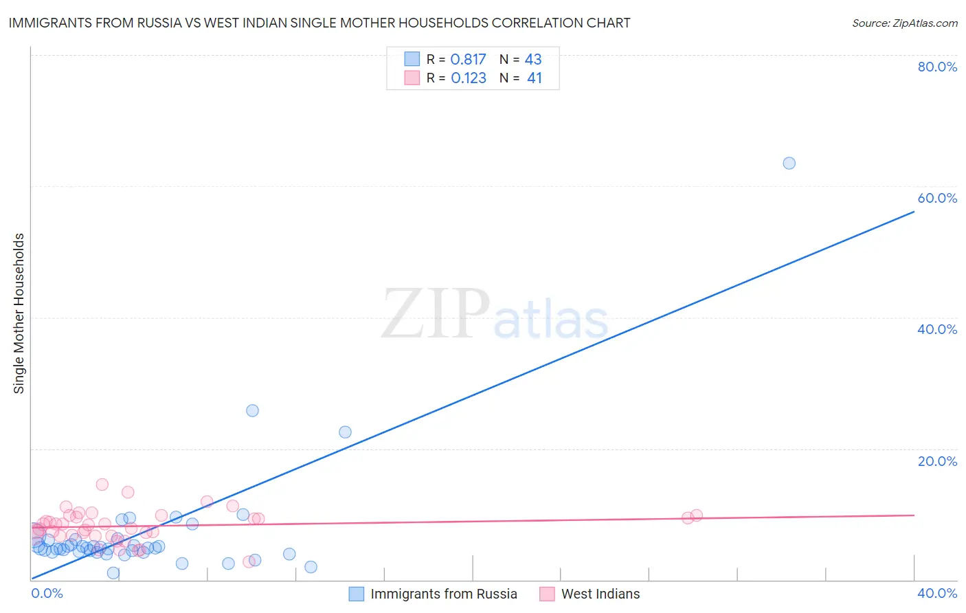 Immigrants from Russia vs West Indian Single Mother Households