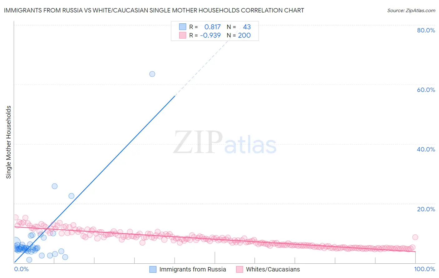 Immigrants from Russia vs White/Caucasian Single Mother Households