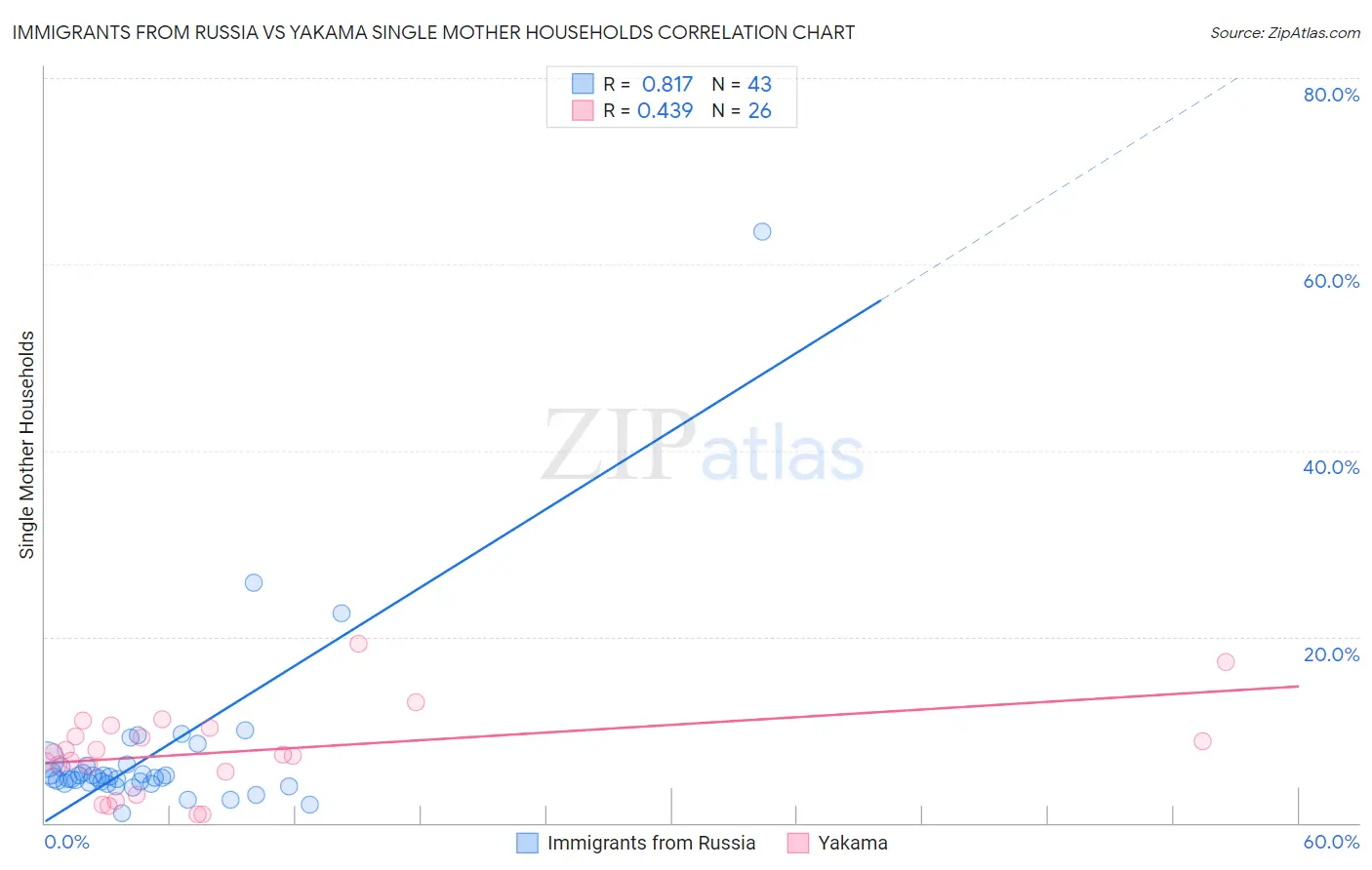 Immigrants from Russia vs Yakama Single Mother Households