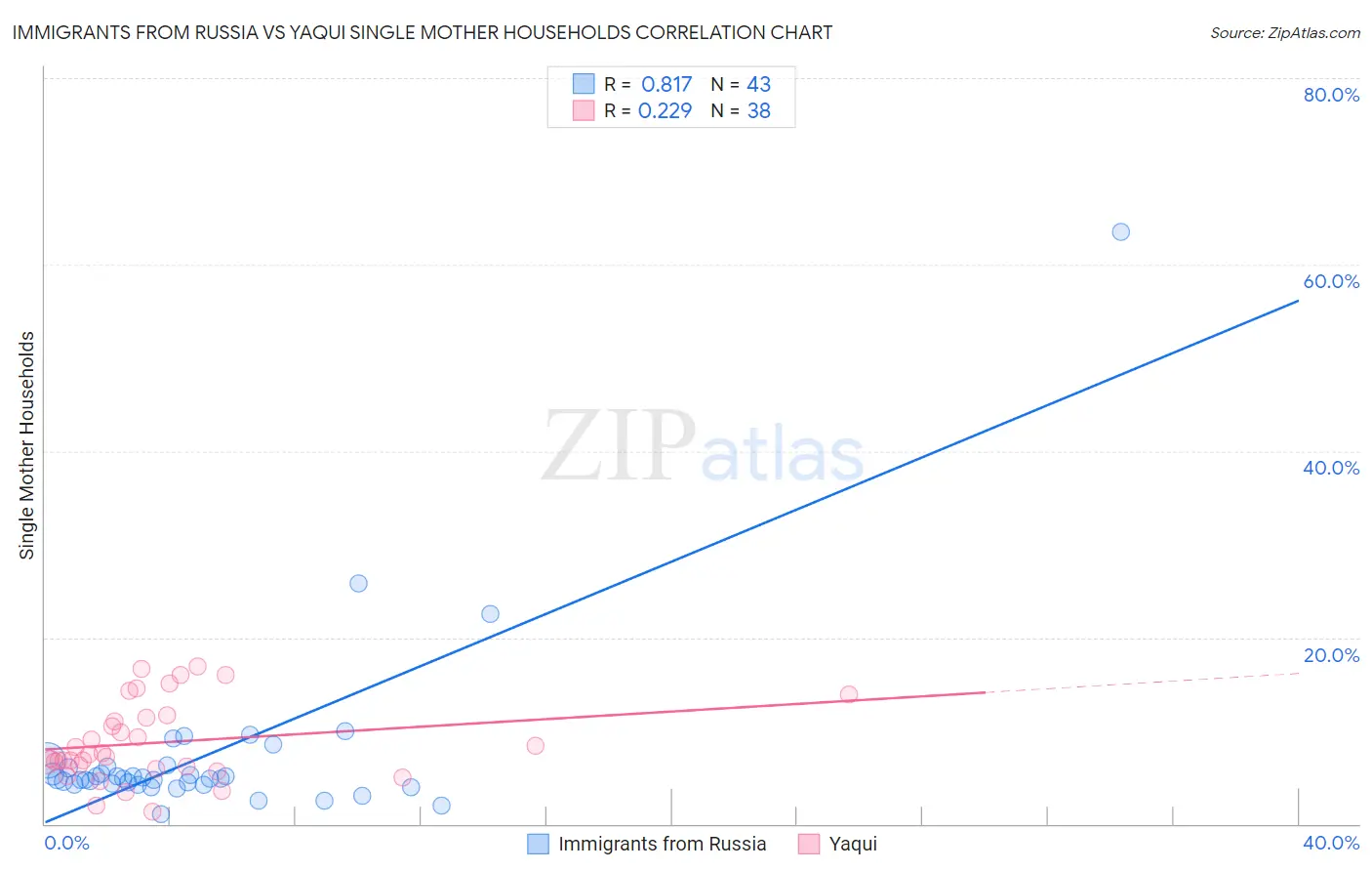 Immigrants from Russia vs Yaqui Single Mother Households