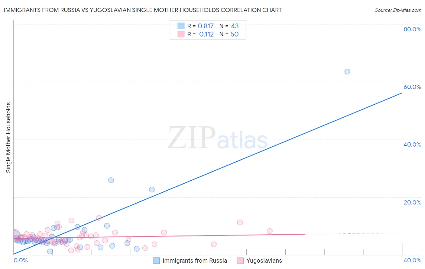 Immigrants from Russia vs Yugoslavian Single Mother Households