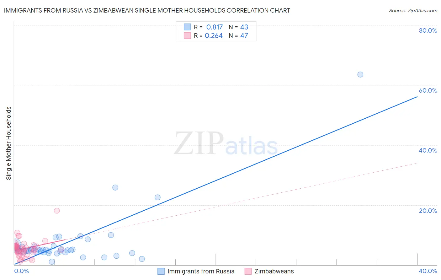 Immigrants from Russia vs Zimbabwean Single Mother Households
