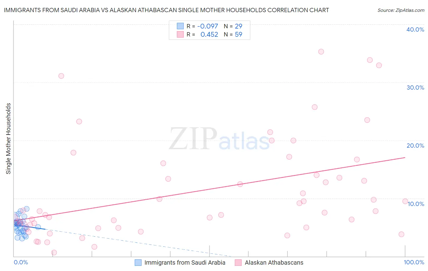 Immigrants from Saudi Arabia vs Alaskan Athabascan Single Mother Households