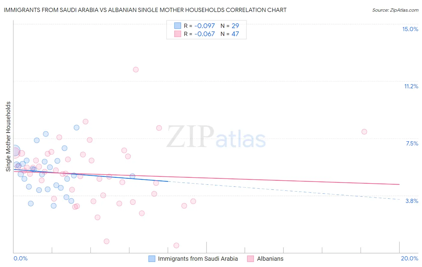 Immigrants from Saudi Arabia vs Albanian Single Mother Households